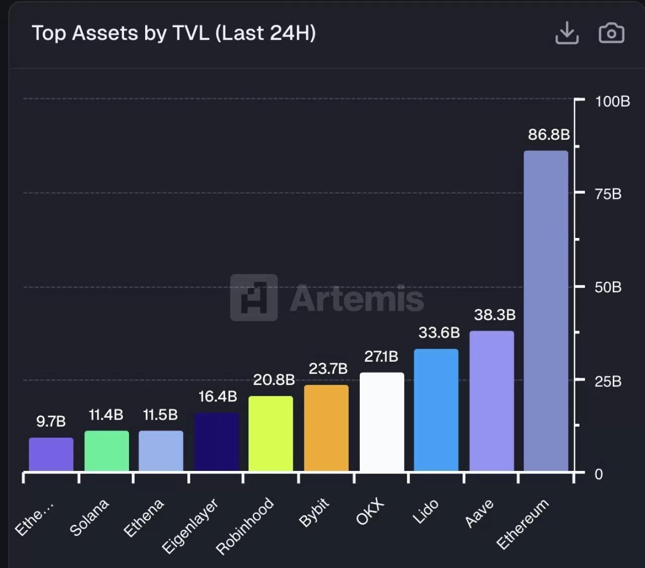 Ethereum, 24 Saatte En Fazla TVL Artışı Yaşayan Kripto Para Oldu