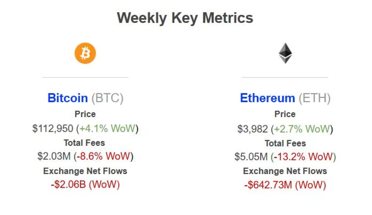 Bitcoin ve Ethereum'da Büyük Çıkış: Haftalık Borsa Hareketliliği