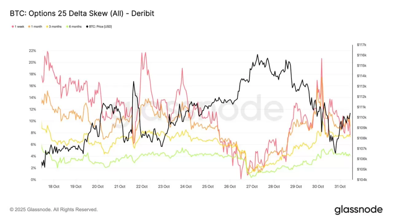 Bitcoin Opsiyon Piyasasında Risk İştahı Değişiyor: Aşağı Yönlü Koruma Maliyetleri Artıyor
