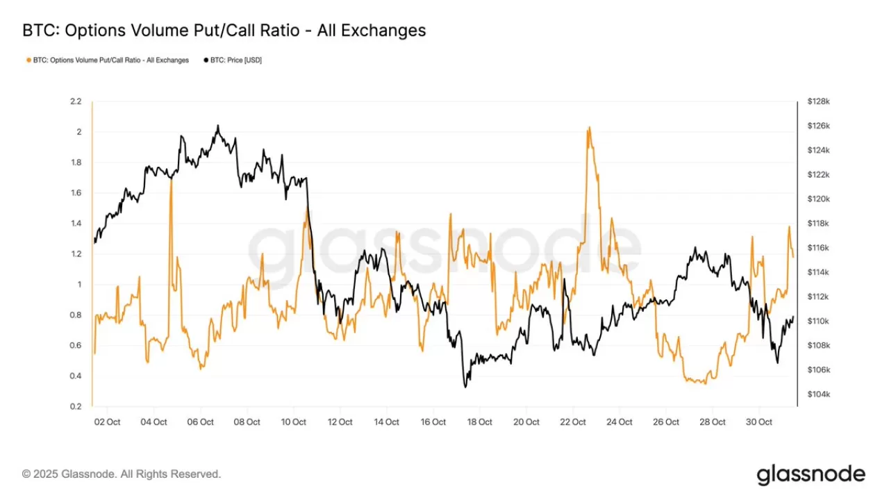 Glassnode Analizi: Piyasada Opsiyon İşlemlerinde Hızlı Değişim Yaşandı
