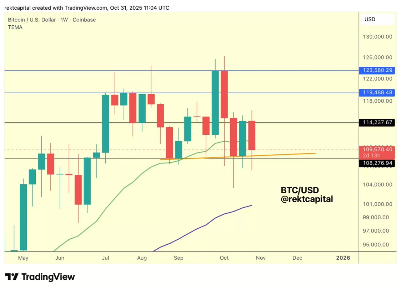 Bitcoin Fiyatı 108.000 Dolar Seviyesinde Sınav Veriyor