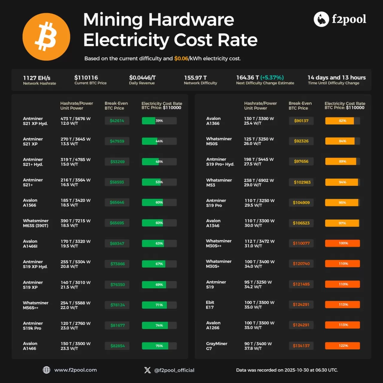 Bitcoin Madencilik Zorluğu Rekor Kırdı: En Yüksek Seviyeye Ulaştı