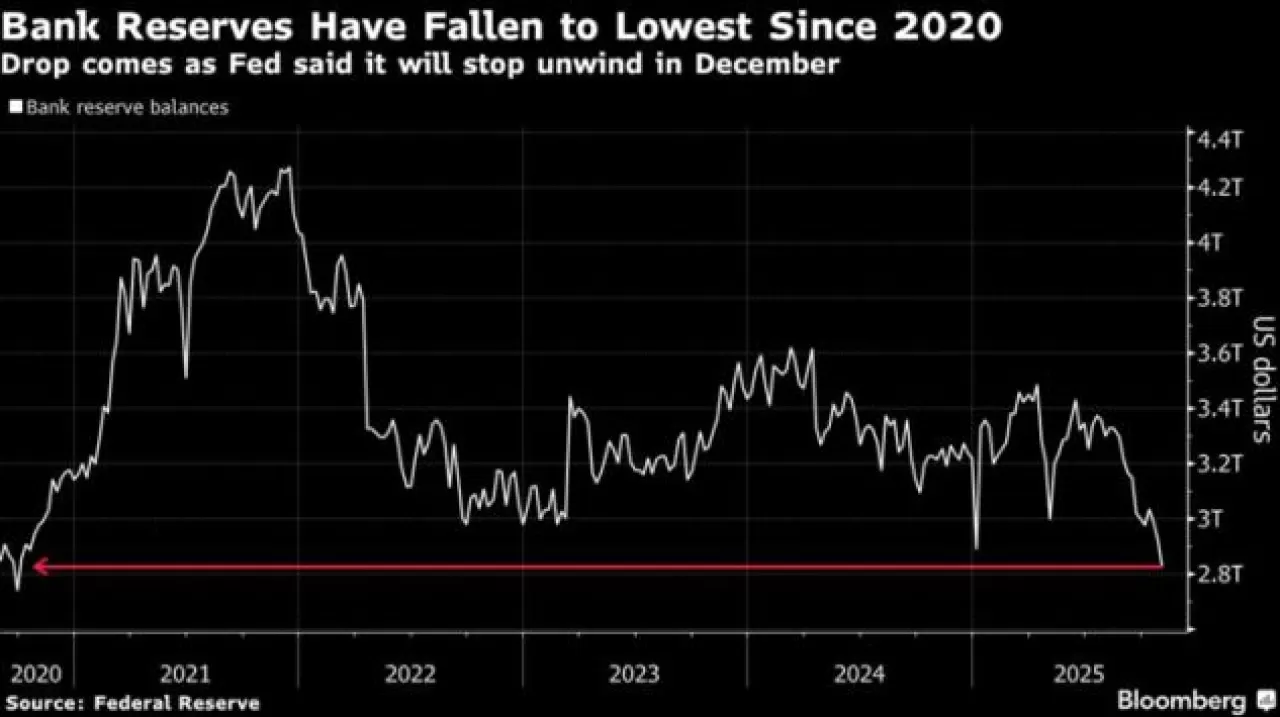 ABD Banka Rezervleri 2020'den Beri En Düşük Seviyeye Geriledi: Bitcoin Çözüm Olabilir mi?