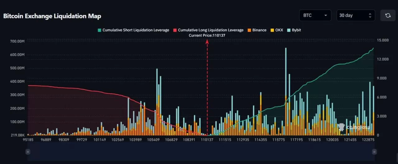 Bitcoin 115 Bin Dolara Ulaştığında 2 Milyar Dolarlık Kısa Pozisyon Tasfiye Olabilir