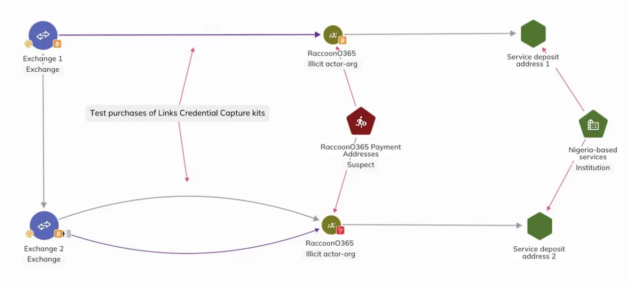 Microsoft, Raccoon O365 Dolandırıcılık Ağına Karşı Blockchain Analizi ile Adli Zafer Kazandı