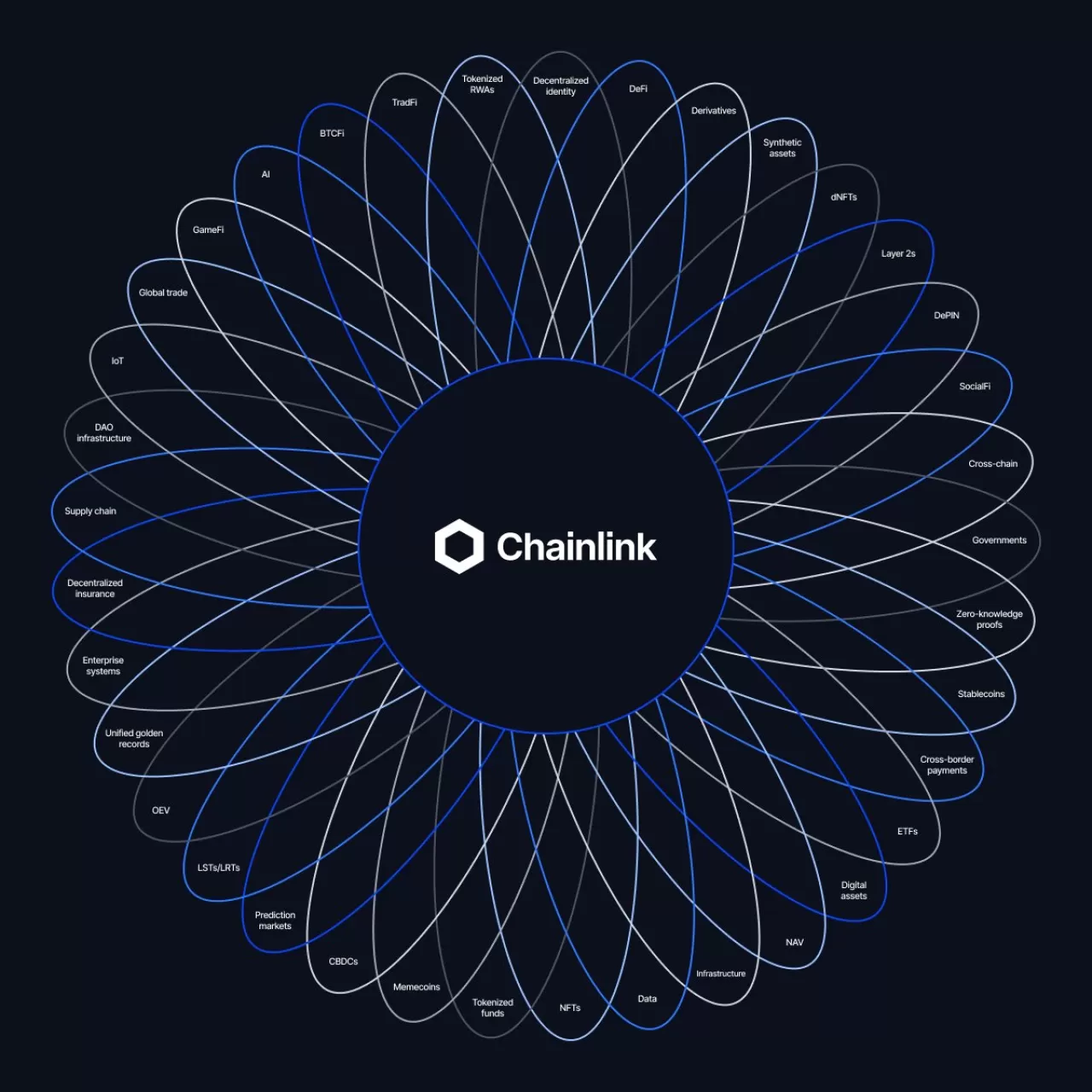 Chainlink, Veri Sağlayıcısından Küresel Sermaye Piyasalarını Onchain'e Taşıyan Endüstri Standardına Uzanan Yol