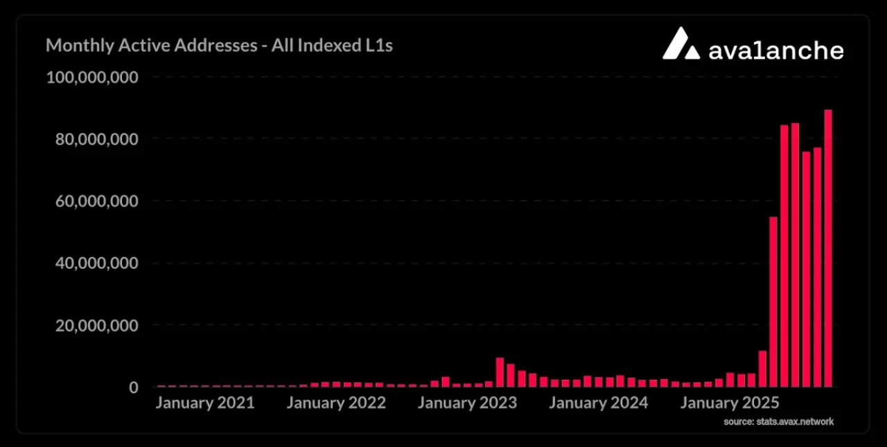 Blockchain Ağı Ekim Ayında Rekor Kırdı: Aktif Adresler ve İşlem Hacmi Tavan Yaptı