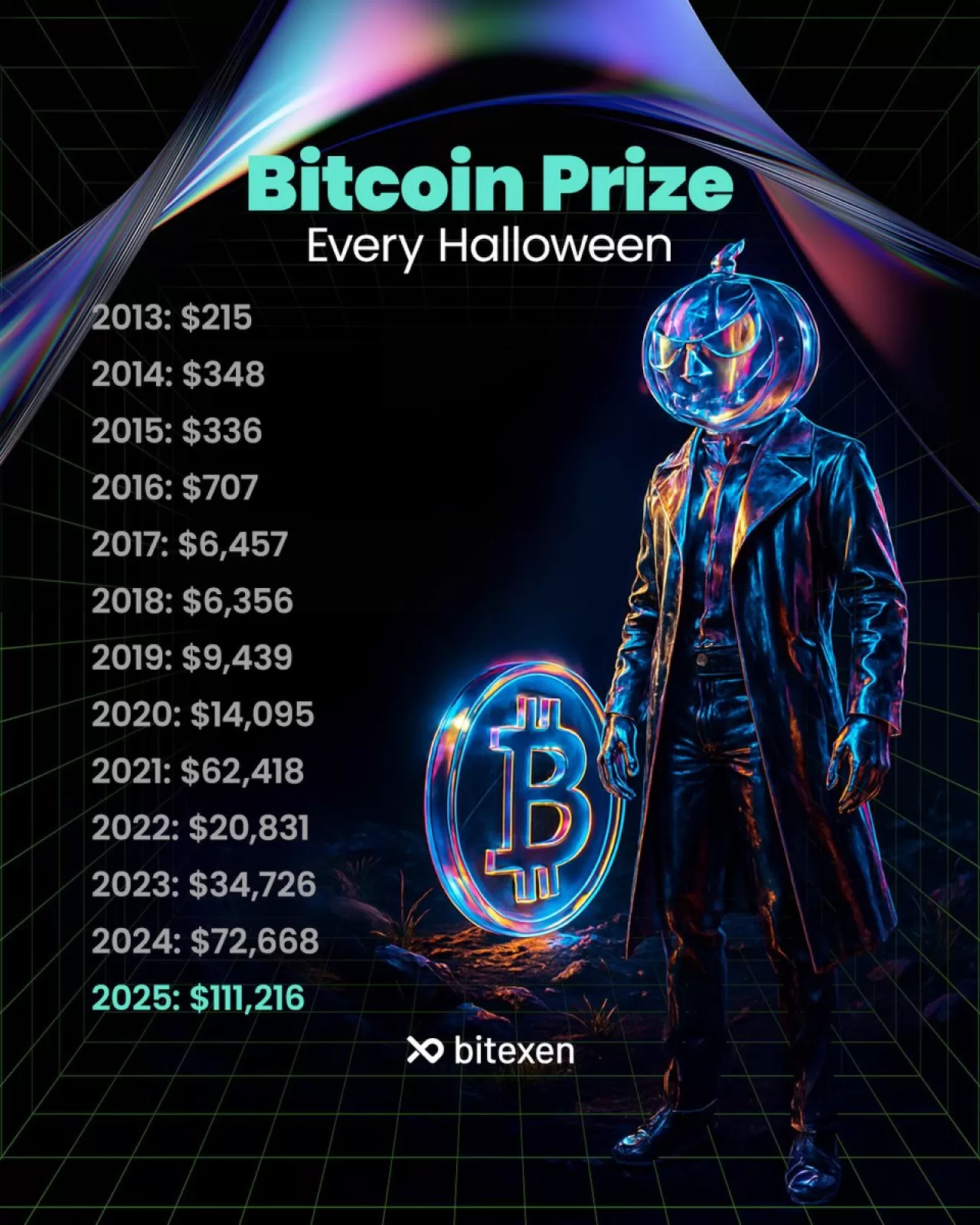 Bitcoin'in Cadılar Bayramı: 2013'ten 2025'e Değerindeki Artış