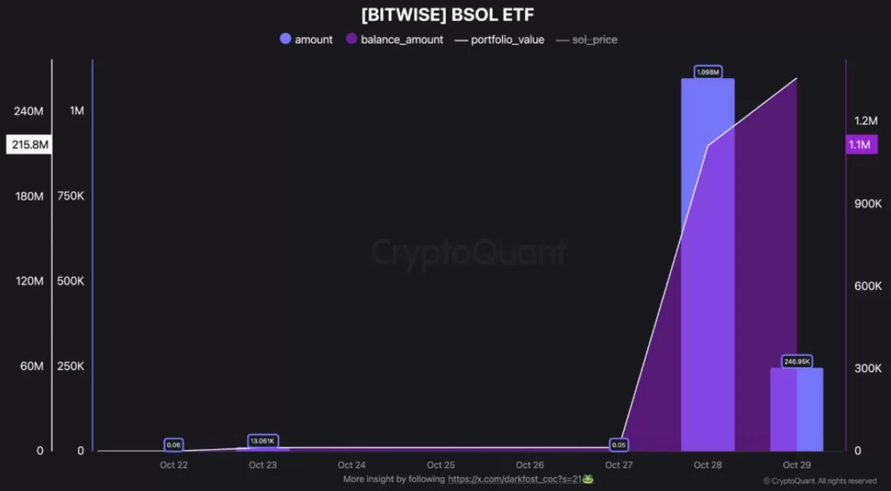 Bitwise, Dünyanın İlk Spot Solana ETF'sini Piyasaya Süren Şirket Oldu