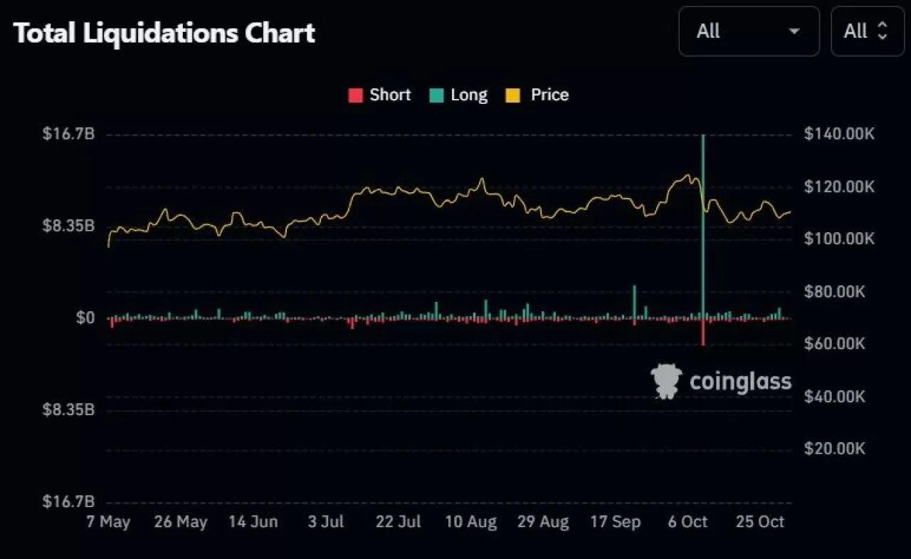 Kripto Para Piyasasında Haftalık Likidasyonlar 18 Milyar Doları Aştı