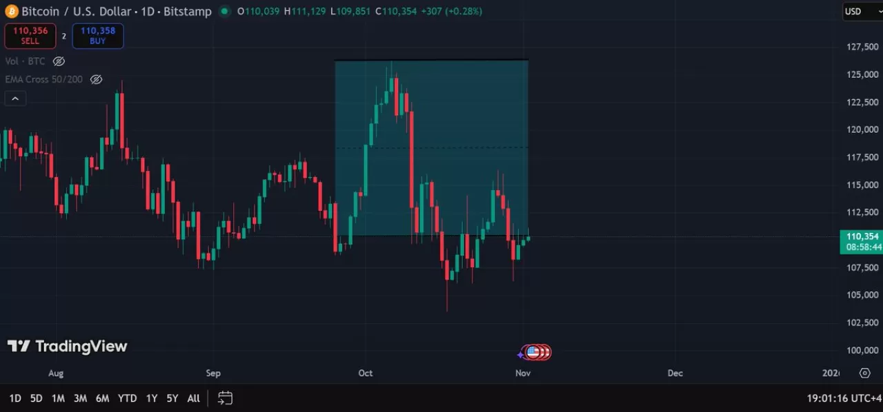 Bitcoin Rekor Seviyeye Yaklaşıyor: En Yüksek Değerine Sadece Yüzde 12.5 Uzaklıkta