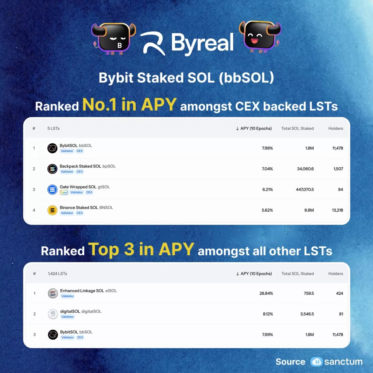 bbSOL, CEX Destekli Likit Staking Tokenları Arasında APY'de Birinci Sıraya Yükseldi