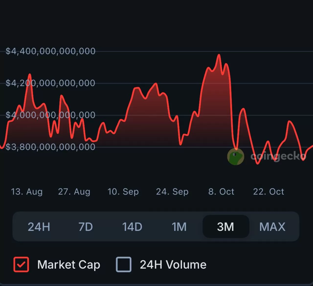 Kripto Piyasalarında Düşüş: Bitcoin ve Ethereum'un Yanı Sıra SOL, DOGE ve ADA da Değer Kaybetti