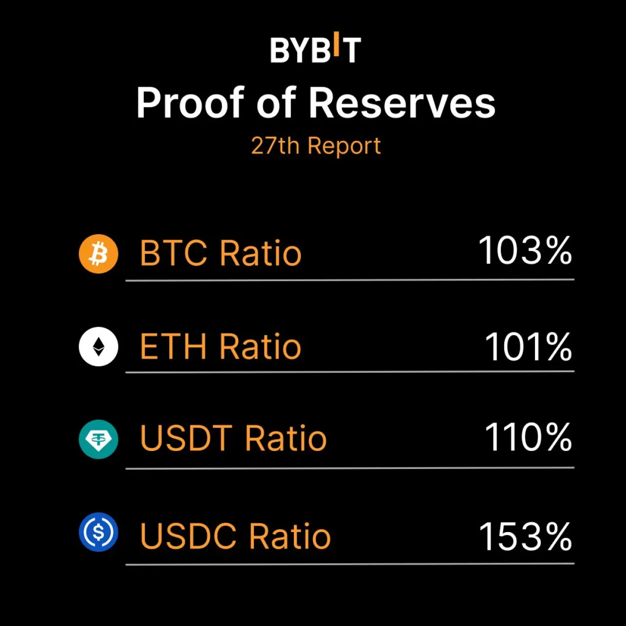Bybit, 27. Proof of Reserves Raporunu Açıkladı: Varlıklar %100'ün Üzerinde Teminatlandırıldı