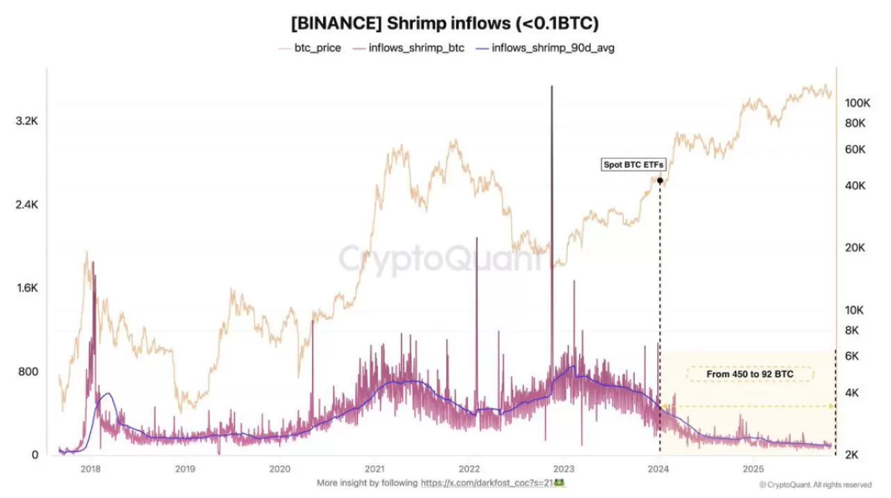Küçük Yatırımcıların Bitcoin Tercihi Değişiyor: Binance'e Akış Yüzde 80 Azaldı