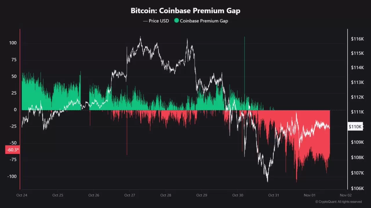 Coinbase Premium Gap Negatife Döndü: ABD'li Yatırımcılardan Bitcoin'e Satış Baskısı