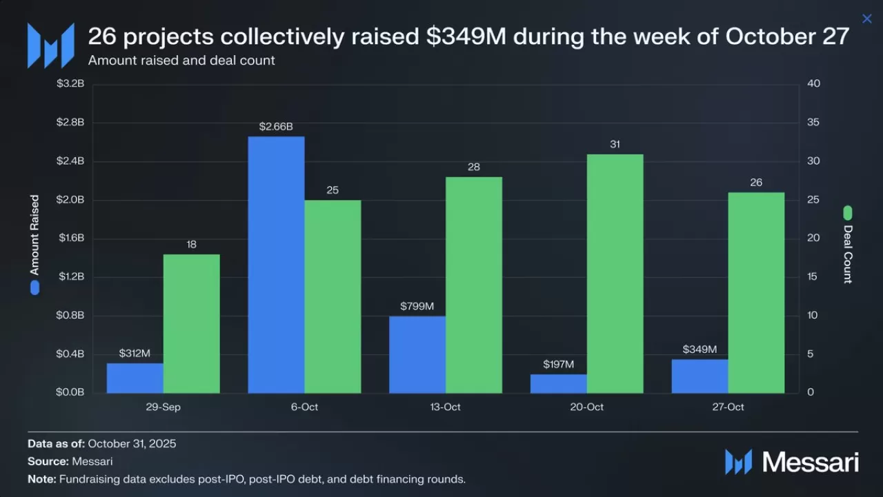 Geçen Haftanın Öne Çıkan Kripto Yatırımları: 6 Proje 64 Milyon Dolardan Fazla Fon Topladı