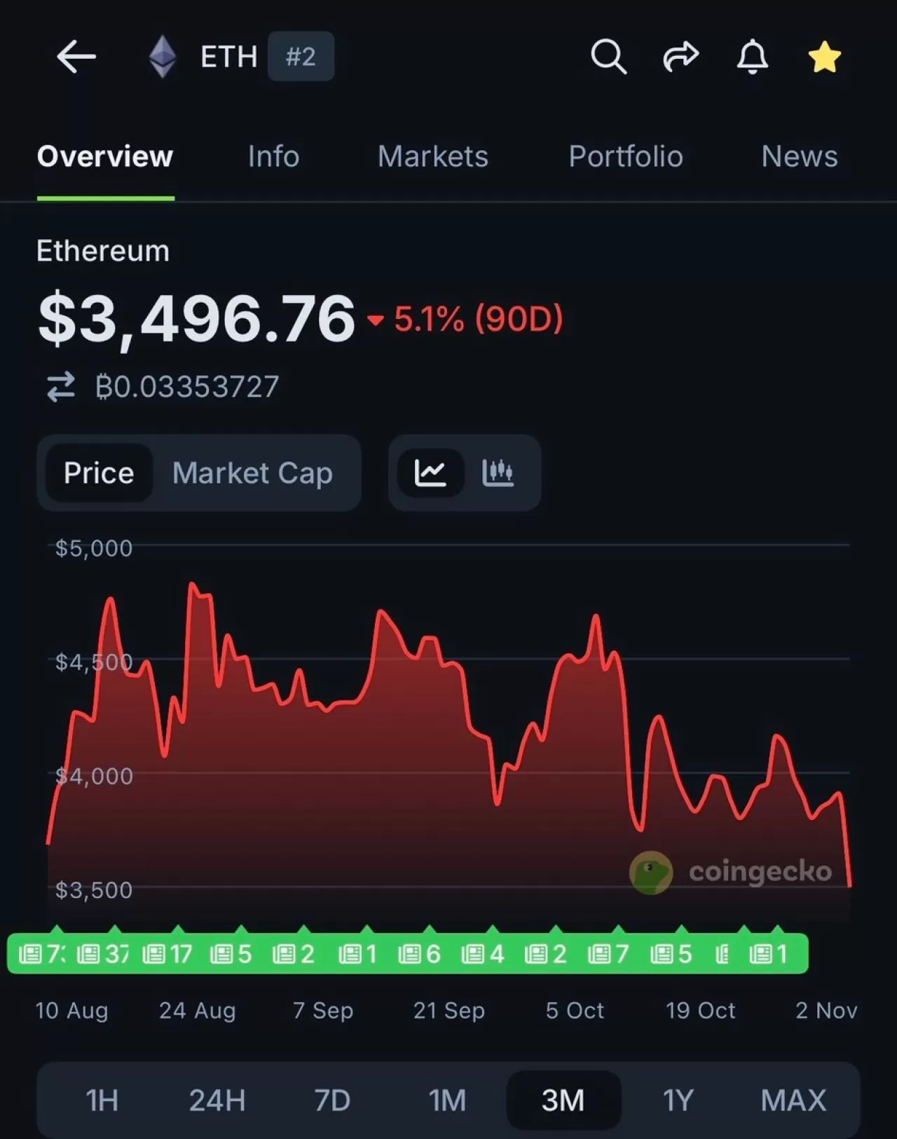 Ethereum (ETH) Fiyatı Ağustos 2025'ten Bu Yana İlk Kez 3.500 Doların Altına Düştü
