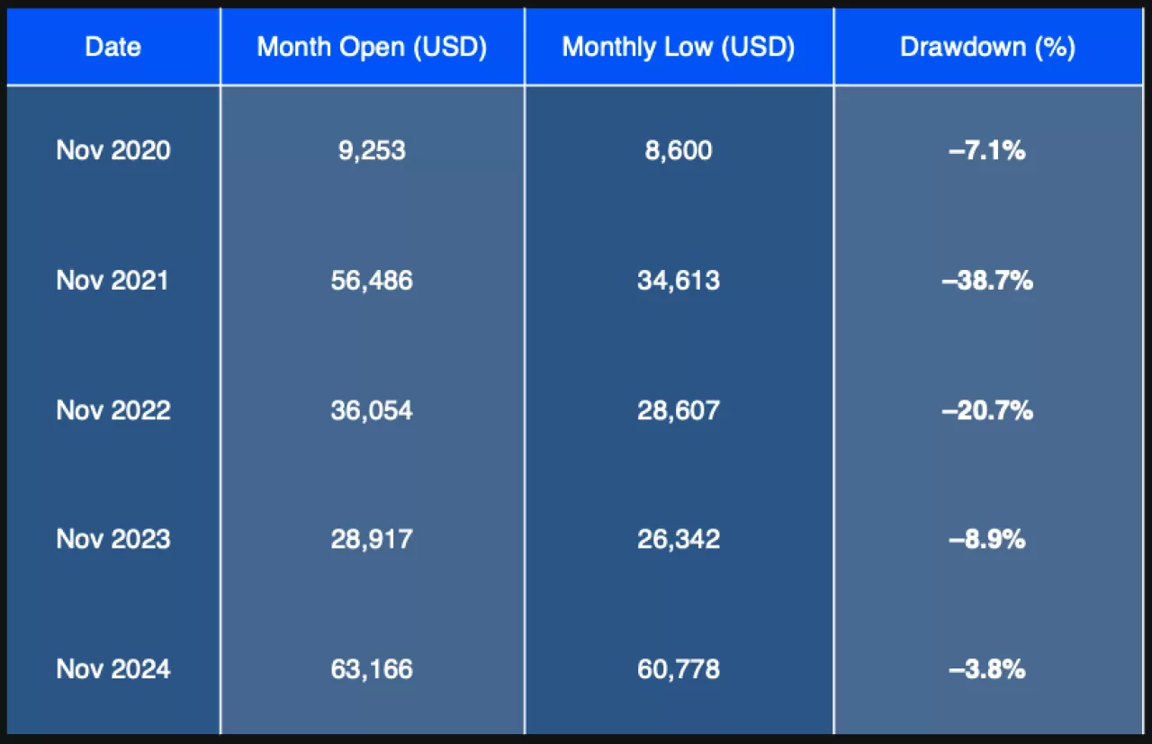 Bitcoin'de Kritik Zaman: Kasım Ayı Piyasa Hareketleri Geleceği Belirleyebilir