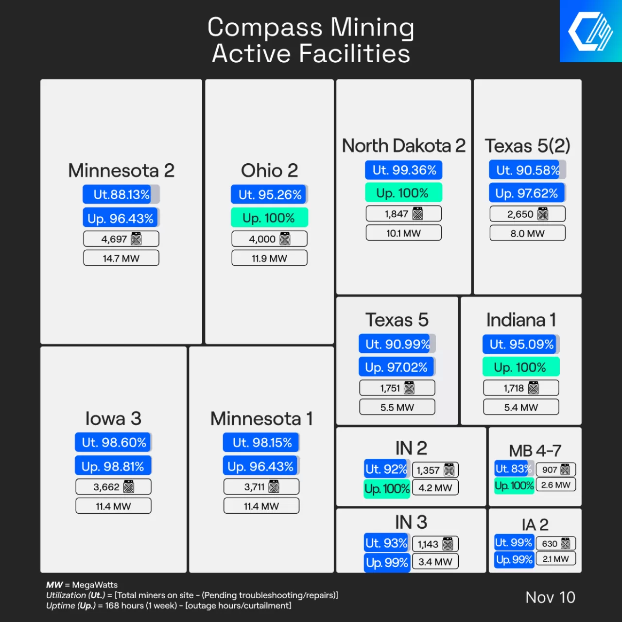 Compass Mining Madencilik Tesislerinde %98.38 Kesintisiz Çalışma Oranı