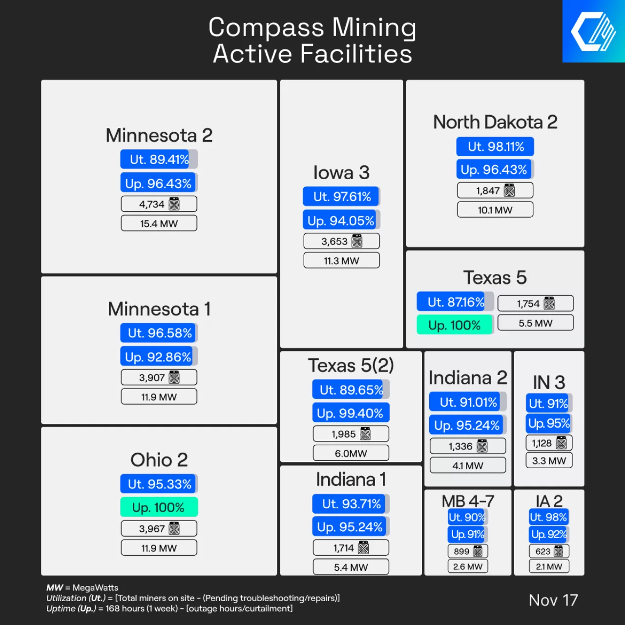 Compass Mining Madencilik Tesislerinde Haftalık Çalışma Performansı Açıklandı