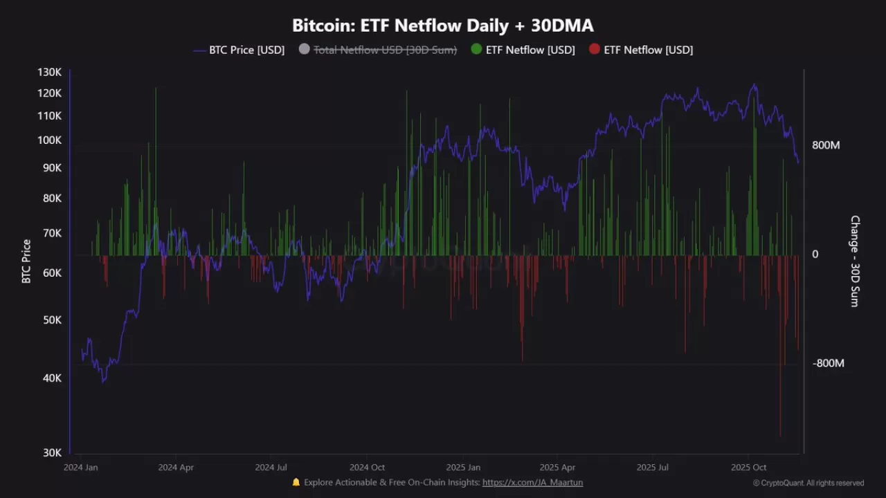 Bitcoin ETF'lerinde Üç Haftadır Devam Eden Net Çıkışlar Piyasayı Etkiliyor