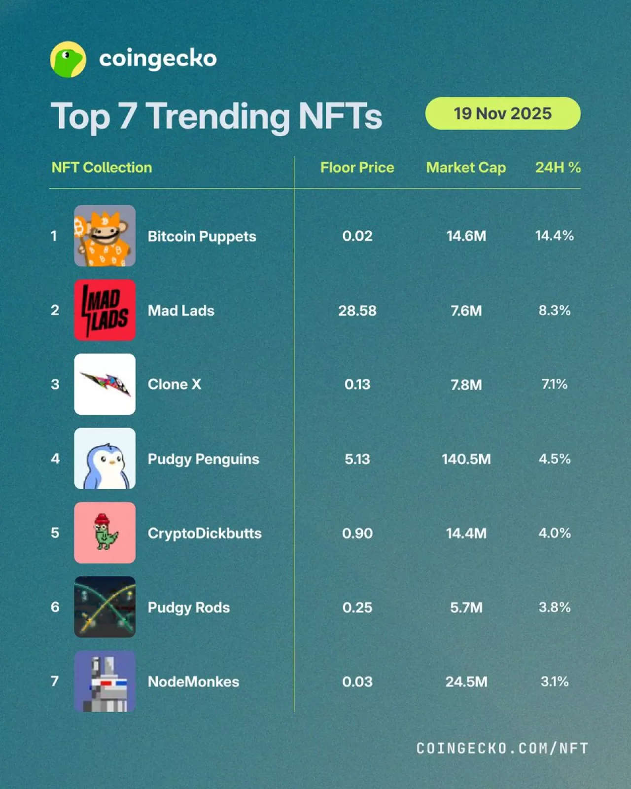 CoinGecko'da Bugün En Çok Yükselen 7 NFT Projesi