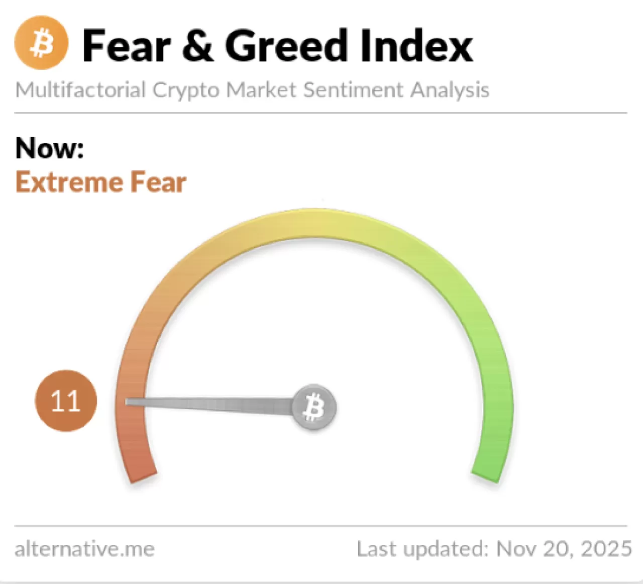 Kripto Piyasasında Korku Endeksi 11 Seviyesine Geriledi