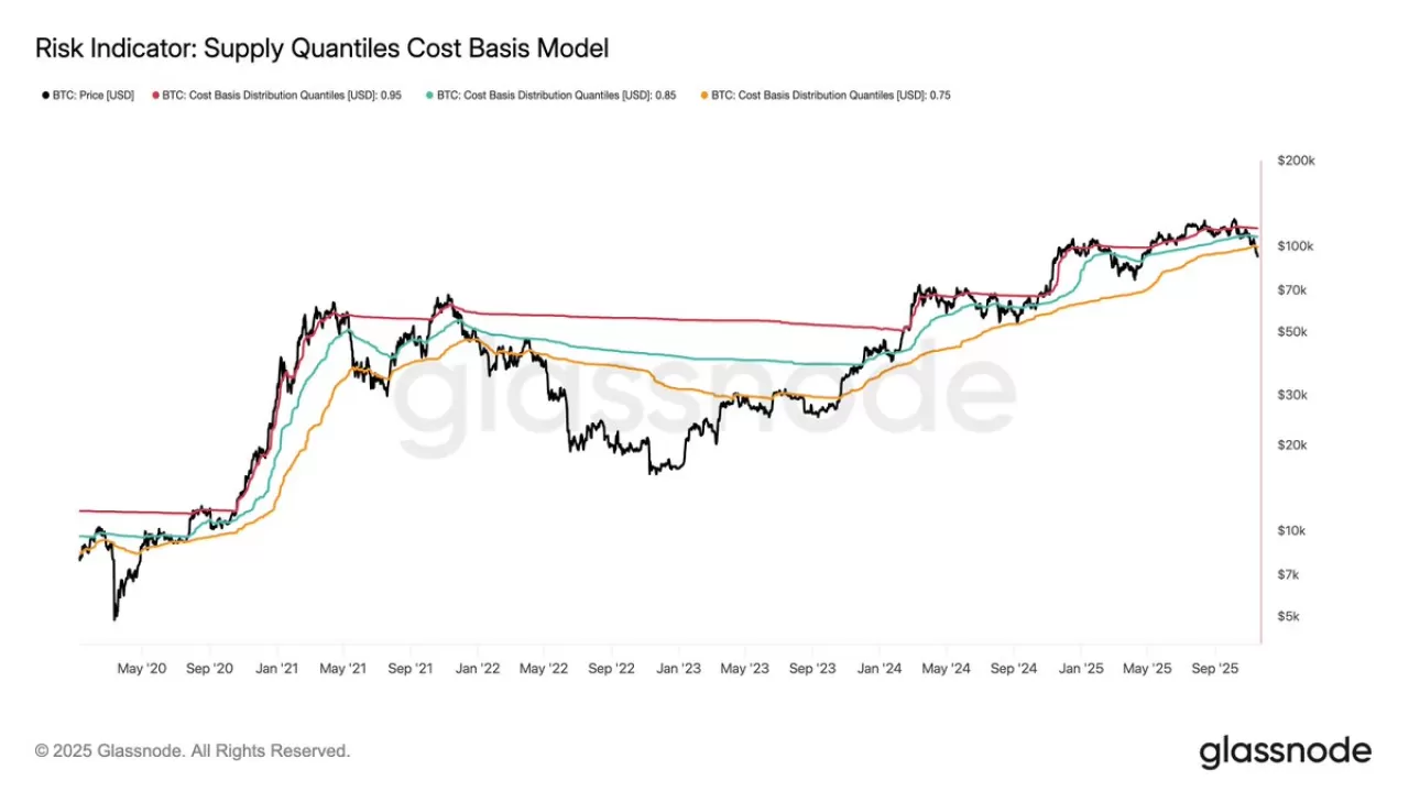 Bitcoin, Tarihsel Ayı Piyasası Bölgesine Geriledi: Yatırımcılar İçin Kritik Seviye