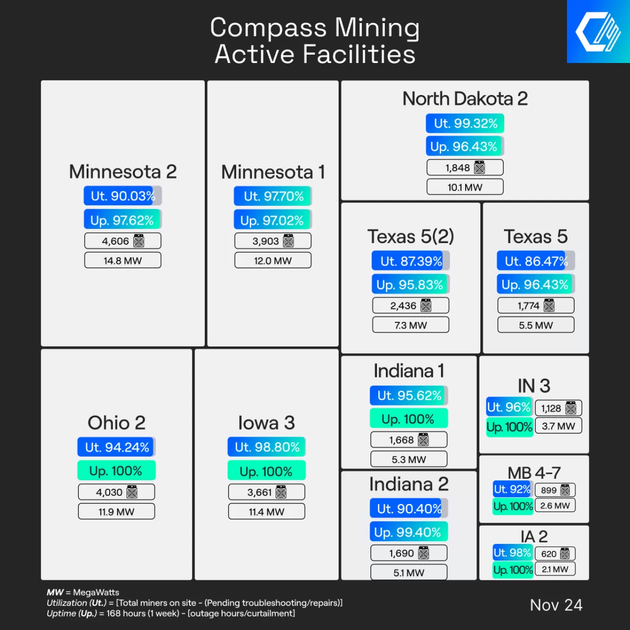 Compass Mining Madencilik Tesislerinde Haftalık Performans Raporu Açıklandı