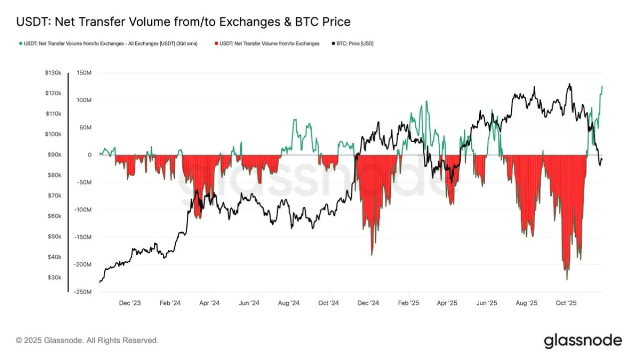 Bitcoin Yatırımcıları Kar Alma Döneminde: USDT Borsa Akışları Ne Anlama Geliyor?