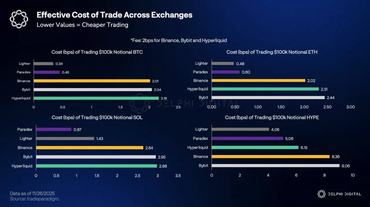 Paradex, Kullanıcı Ücreti Almadan Yıllık 19 Milyon Dolarlık Gelir Elde Ediyor