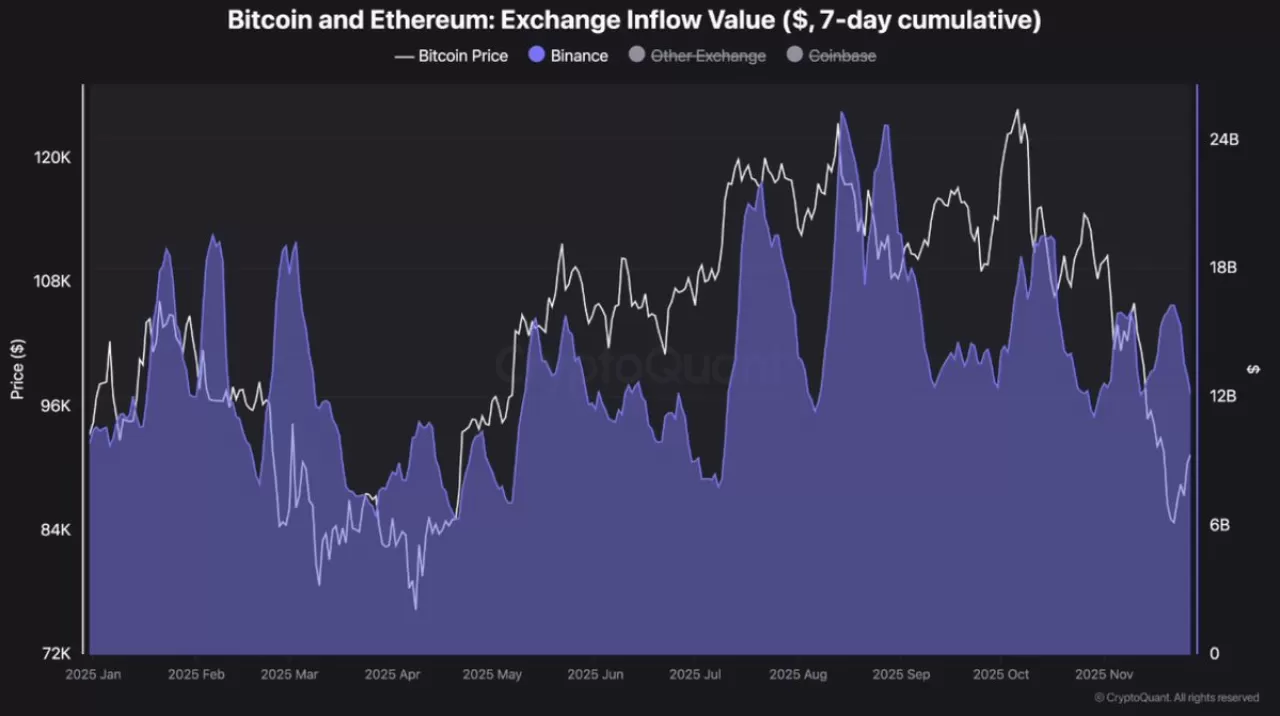 Binance'te Bitcoin ve Ethereum Giriş Hacmi Yapısal Olarak Yükselişte: Piyasada Ne Anlama Geliyor?