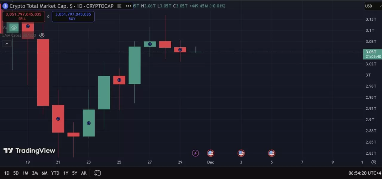 Kripto Piyasasına Son Bir Haftada 200 Milyar Dolarlık Dev Enjeksiyon