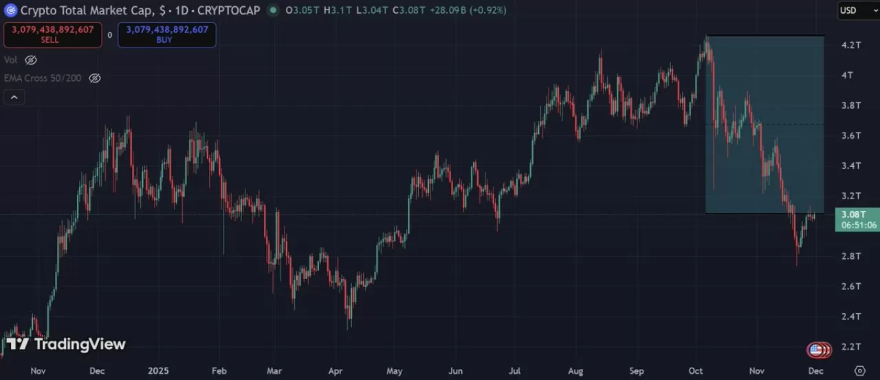 Kripto Piyasası Tüm Zamanların En Yüksek Seviyesine Ulaşmak İçin 1.19 Trilyon Dolara İhtiyaç Duyuyor