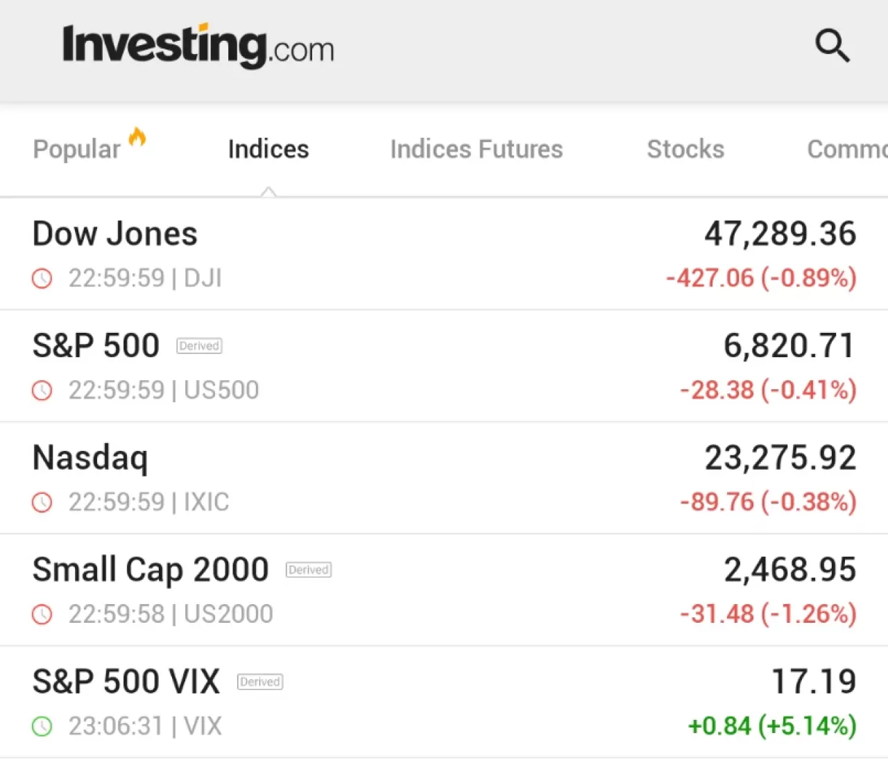 ABD Borsaları Aralık Ayına Düşüşle Başladı: Dow 400 Puanın Üzerinde Geriledi