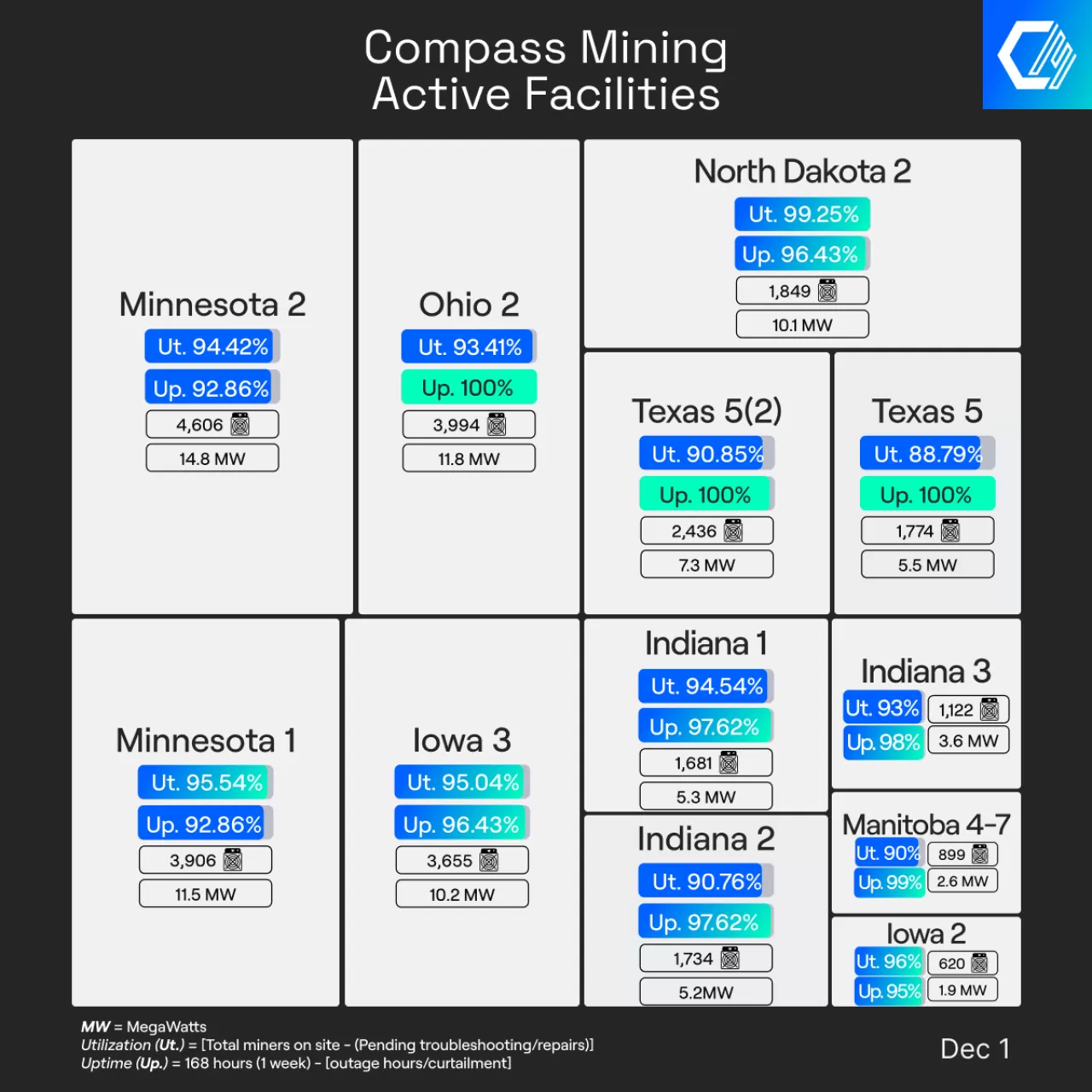 Compass Mining Madencilik Faaliyetlerinde Haftalık Yüzde 96.35 Çalışma Süresi Elde Etti