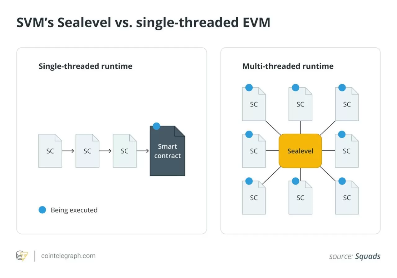 Eclipse, Ethereum Ağını Hızlandırmak İçin Solana'nın Sanal Makinesini Getiriyor