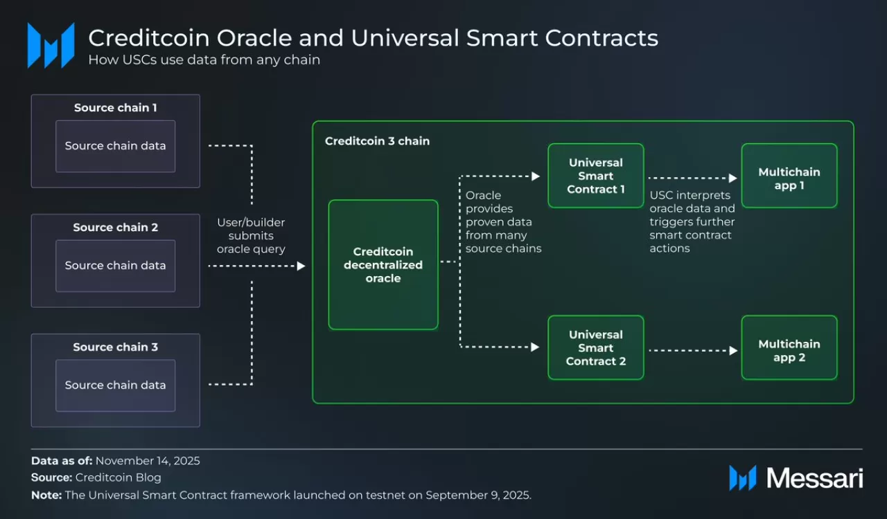 Creditcoin (CTC): Kredi Odaklı Çift Zincirli Layer 1 Blockchain Büyüyor