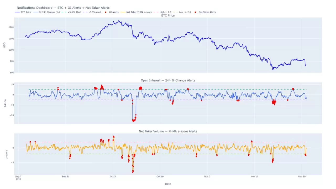 Kripto Piyasasında Kritik Hareketlilik Gösteren Dört Önemli Gösterge