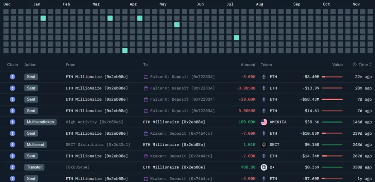 ETH ICO Katılımcısı Büyük Miktarda Ethereum Satışı Gerçekleştirdi