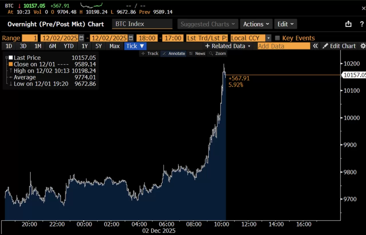 Vanguard'ın ETF Yasağını Kaldırmasıyla Bitcoin'de Hızlı Yükseliş