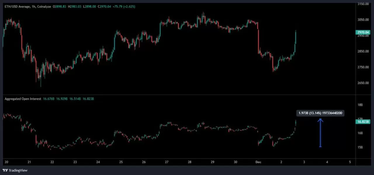 Ethereum Açık Pozisyonlarında Ani Yükseliş: 1.97 Milyar Dolarlık Artış