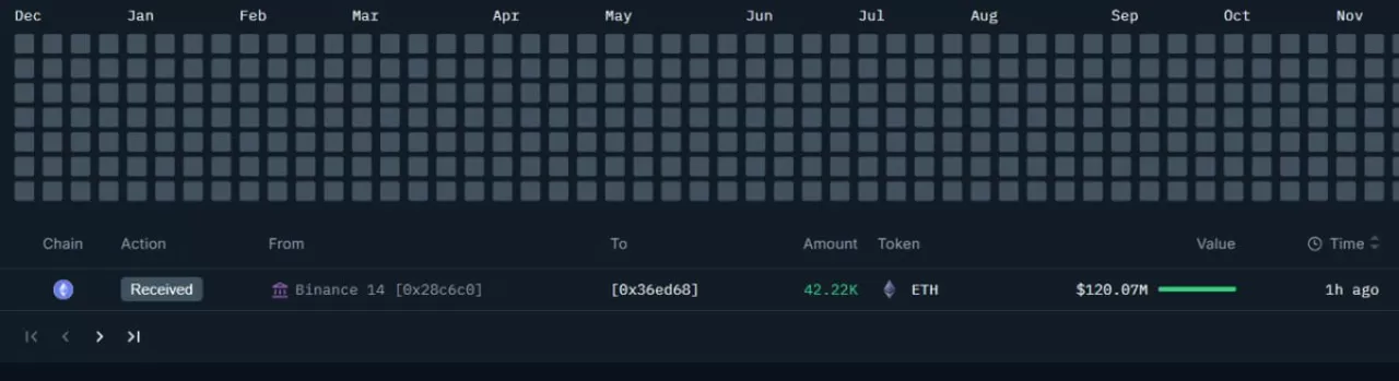 Dev Ethereum Transferi: 120 Milyon Dolar Değerinde 42.225 ETH Binance'den Çekildi