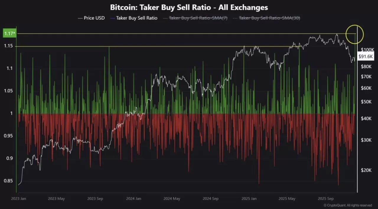 Bitcoin Alım-Satım Oranında Rekor: 2023'ün Başından Beri En Yüksek Seviye