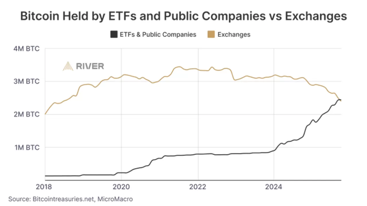 Bitcoin ETF'ler ve Şirketlerin Elinde: Borsalardan Daha Fazla Bitcoin Tutuluyor