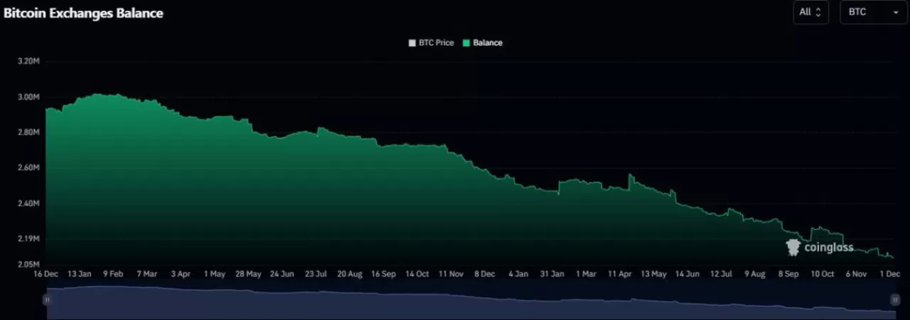 Son İki Haftada 25.000'den Fazla BTC Borsalardan Çekildi