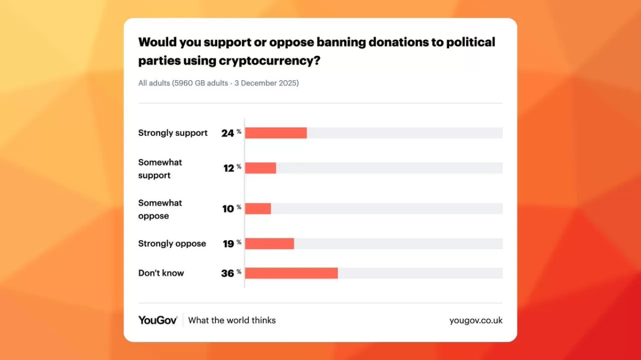 İngiltere'de Kripto Para Bağışları Tartışması: Anketler Kamuoyunun Bölündüğünü Gösteriyor