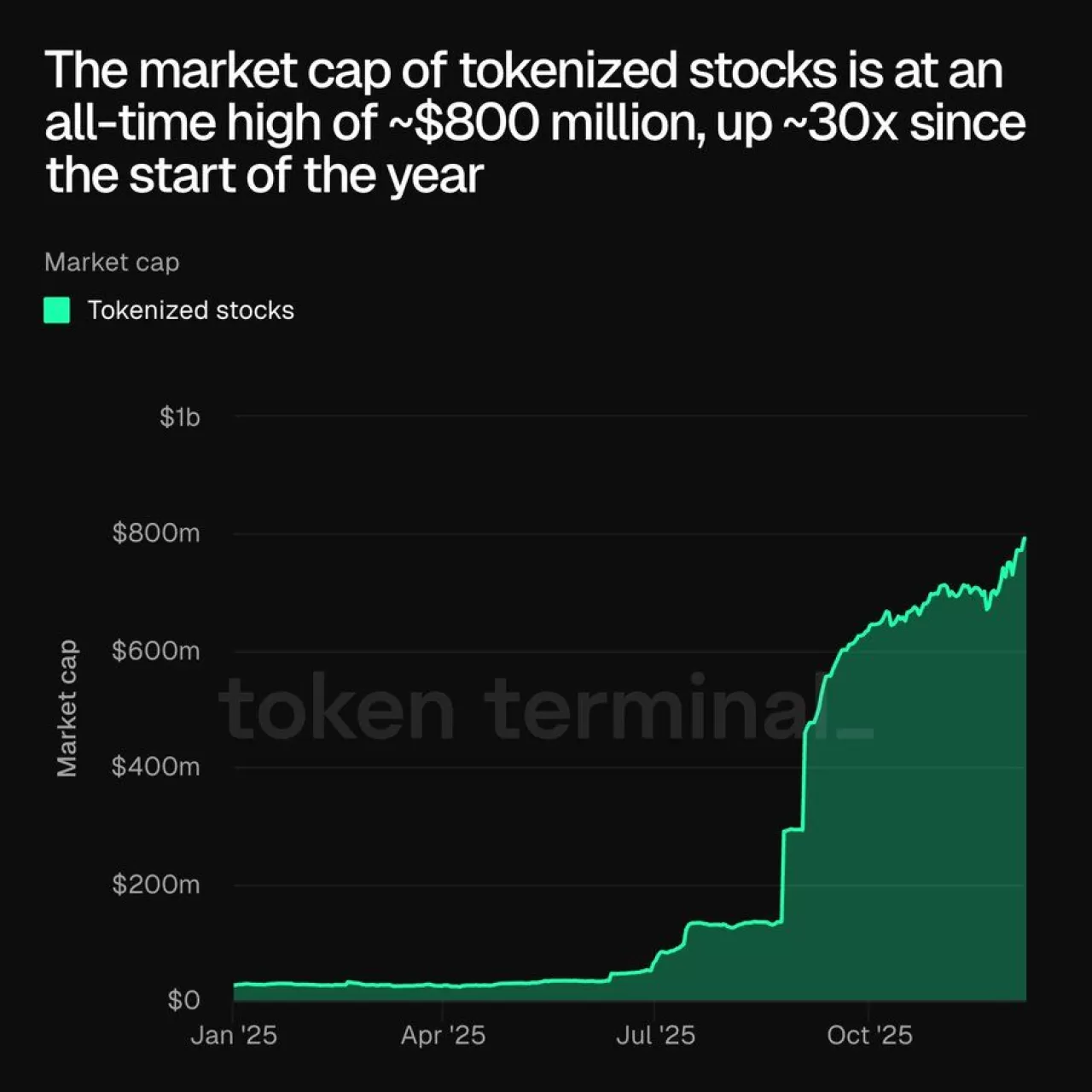 Tokenize Hisse Senetleri Piyasa Değeriyle Rekor Kırdı: 800 Milyon Dolara Ulaştı