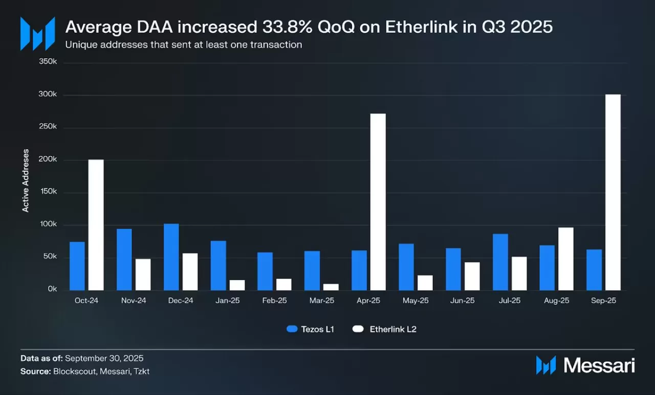 Tezos'un Etherlink Katmanında Üçüncü Çeyrekte Büyüme: Aktif Adreslerde %33,8 Artış